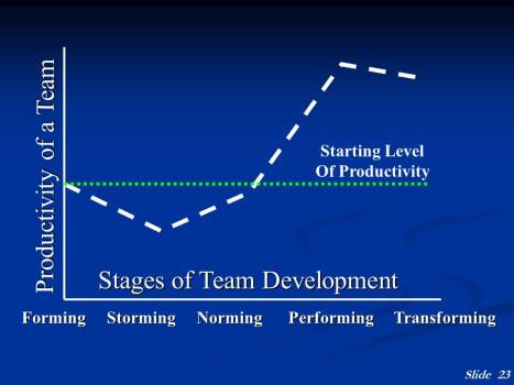 Team Development Stages